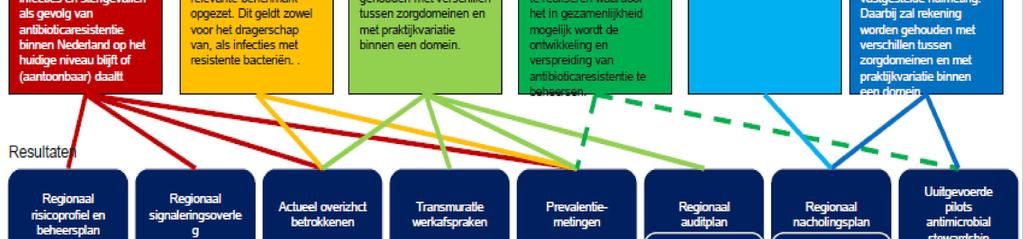 Voor meer informatie over het Regionaal netwerk aanpak antibiotica-resistentie in uw regio, neem dan contact op met: