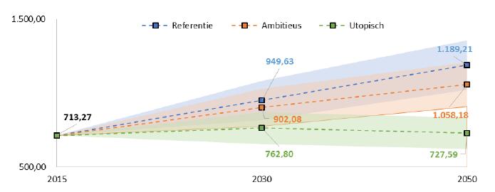 Ambitieus Preventiebeleid preventiebeleid + 33 % + 66 % + 26 % + 48 % De kost van