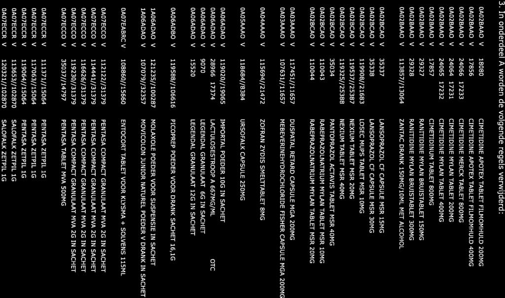 3. In onderdeel A worden de volgende regels verwijderd: OAO2BAAO V 18080 CIMETIDINE APOTEX TABLET FILMOMHULD 200MG 4,00 STUK 0,52753 OAO2BAAO V 17856 CIMETIDINE APOTEX TABLET FILMOMHULD 400MG 2,00