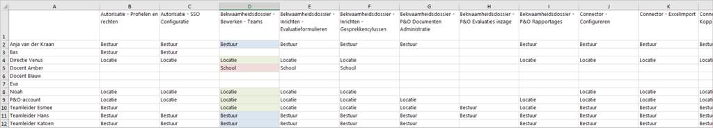 Overzicht Via Rapportage autorisaties kan een rapport worden opgevraagd van de toegekende rechten.