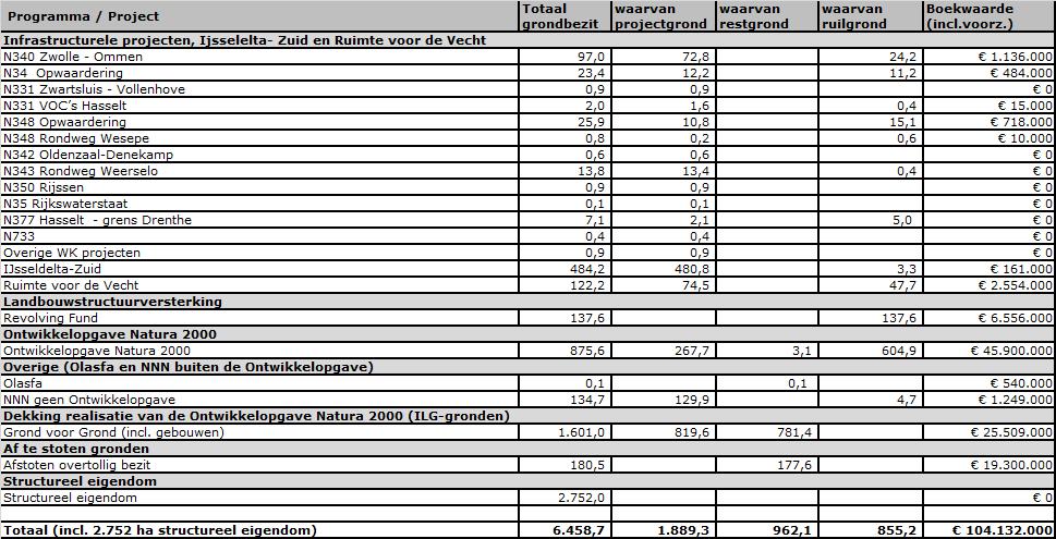 4. Provinciaal grondbezit toegelicht In dit hoofdstuk worden het grondbezit van de provincie Overijssel toegelicht.