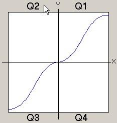 4.10.2 mode 1 Spiegelen Y-as Bij deze modus wordt de ingegeven curve over de Y-as gespiegeld en gekopieerd zodat deze curve ook voor negatieve X-as waarden geldt. Hierdoor ontstaat onderstaande curve.