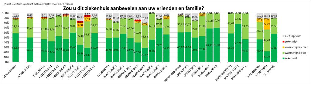 1 2 1.4.29. raag 29. Zou u dit ziekenhuis aanbevelen aan uw vrienden en familie? okt 50%! * * * *! juni 61% * * * *!