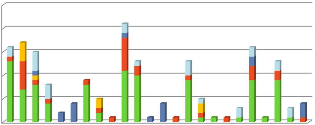 Grafiek 6: voorstelling van het onderzoek bij overschrijding 25 20 15 10 5 0 Enterokokken (16) Lood (17) Telling kolonies (15) Colibacteriën (8) Temperatuur (2) Totale hardheid (4) Enterokokken (9)