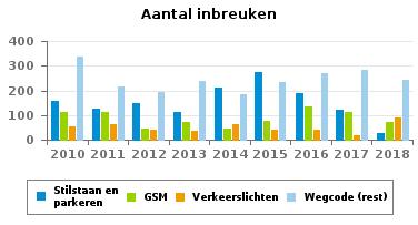 690 INBREUKEN PER THEMA 2010 2011 2012 2013 2014 2015 2016 2017 Snelheid 3.882 8.864 10.270 3.536 3.139 3.293 7.266 6.