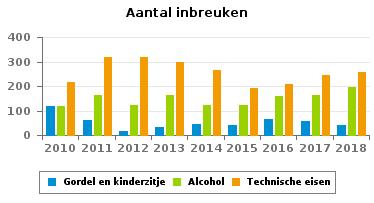 Wegcode (rest) 338 215 195 237 185 235 272 283 241 Alcohol 117 164 121 163 121 123 158 163 198 Drugs 0 5 3 3 1 4 3 9 13