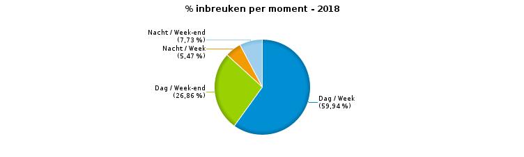 VERKEERSINBREUKEN (autosnelwegen inbegrepen) : MOMENT Aantal inbreuken per moment van de week Week Week-end Dag Nacht Subtotaal Dag Nacht