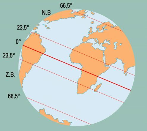 Positie op aarde Horizontale lijnen Afgeplatte bol Evenaar: grootste horizontale