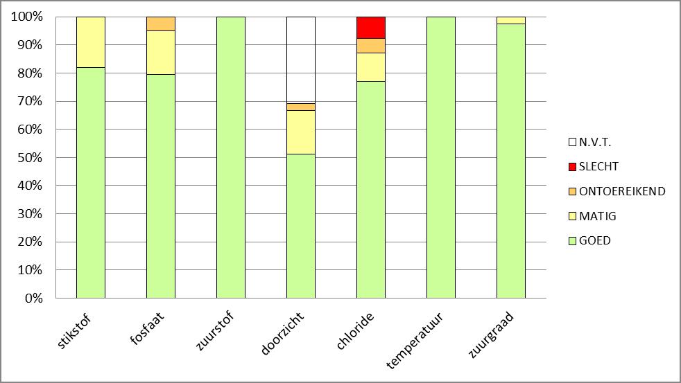 KRW-meetpunten) (Voor stromende wateren geldt geen norm voor het doorzicht (n.v.t.)) Figuur 11: Procentuele verdeling over de toestandsklassen van de verwachte beoordelingsresultaten 2015 voor de algemene fysisch-chemische parameters op de hoofdmeetpunten (incl.