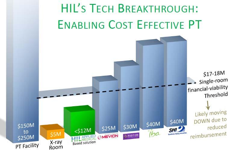 Rapid Adoption of Proton Therapy is Close Collective Industry Developments will Break the Financial-Viability Threshold with Support Gantry Design Floor Plan Design Vault Design