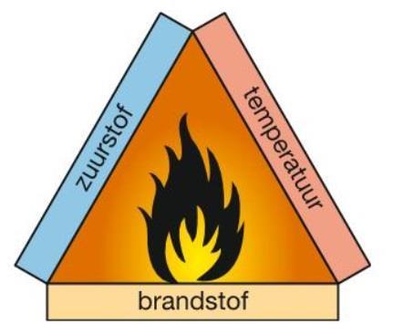 5.1 Verbranding Het bestrijden van een brand Het is ook mogelijk een brand te bestrijden door de brandstof weg