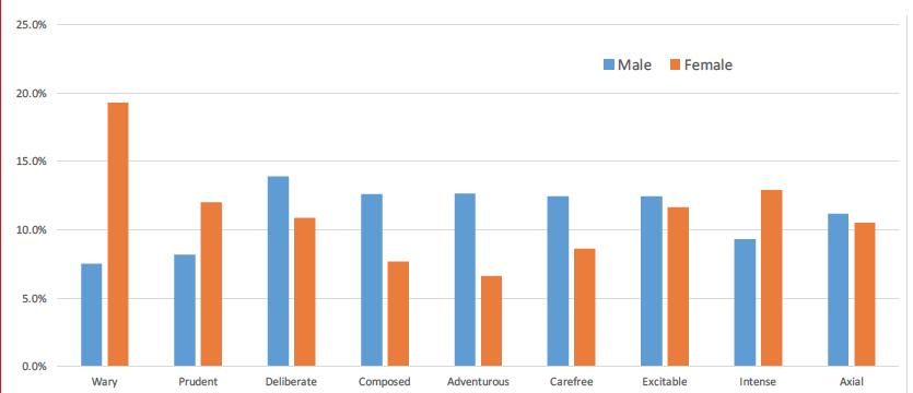 Algemene resultaten Risk Type Compass Axial group accounted for 11.1% of the male population and 10.5% of the female population (n = 6717).