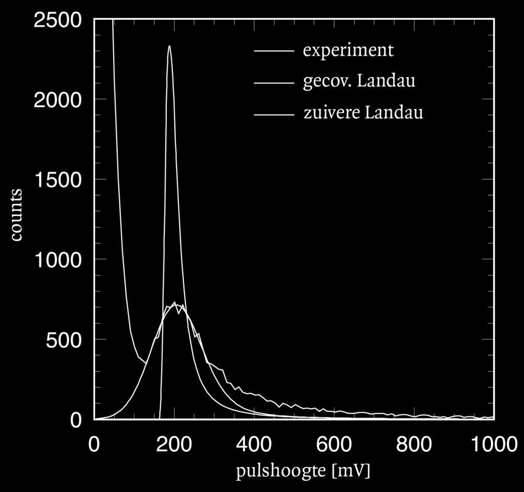 Door de steile daling wordt gemiddeld meer van kleine naar grote waarden getransformeerd, zodat het aantal waargenomen gamma s bij een gegeven pulshoogte wordt overschat.