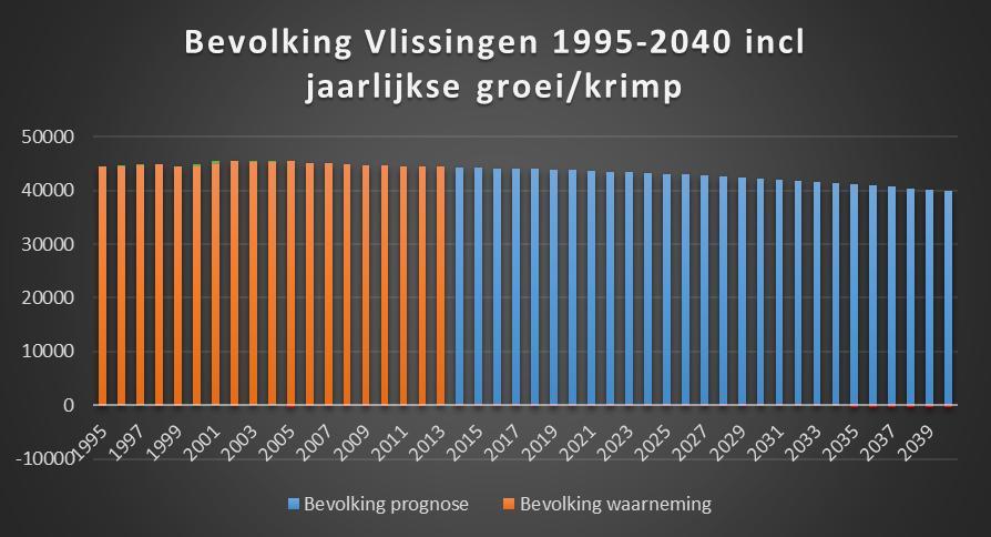 een groei van ruim 1.600. Hierna zet de krimp in. In 2040 zijn er naar verwachting nog circa 113.000 inwoners.