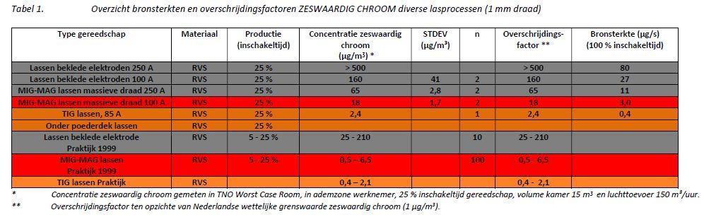 2018!! x I 13 Chroom VI Lasrook RVS Coatings (oude)