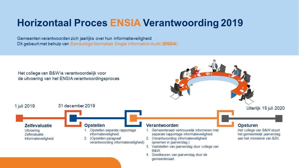 Het verantwoordingsstelsel ENSIA De ENSIA verantwoording informatiebeveiliging gaat uit van het principe van Single Information & Single Audit (SISA).