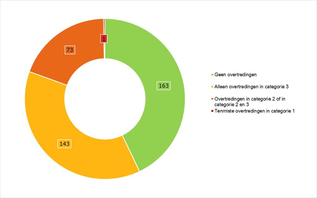 3.3 Indeling bedrijven naar ernst van de overtredingen Wanneer tijdens een Brzo-inspectie een overtreding wordt vastgesteld, beoordeelt de toezichthouder de ernst van de overtreding.