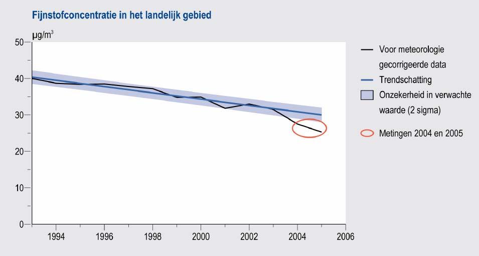 Trendbreuk in gemeten