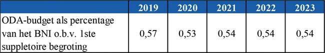 1 Wat betekenen de mutaties op de voorjaarsnota voor het totale percentage Official Development Assistance (ODA) in 2019, 2020, 2021 en 2022?