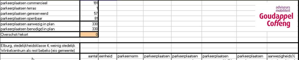 Bijlage 1 Parkeerbalansen