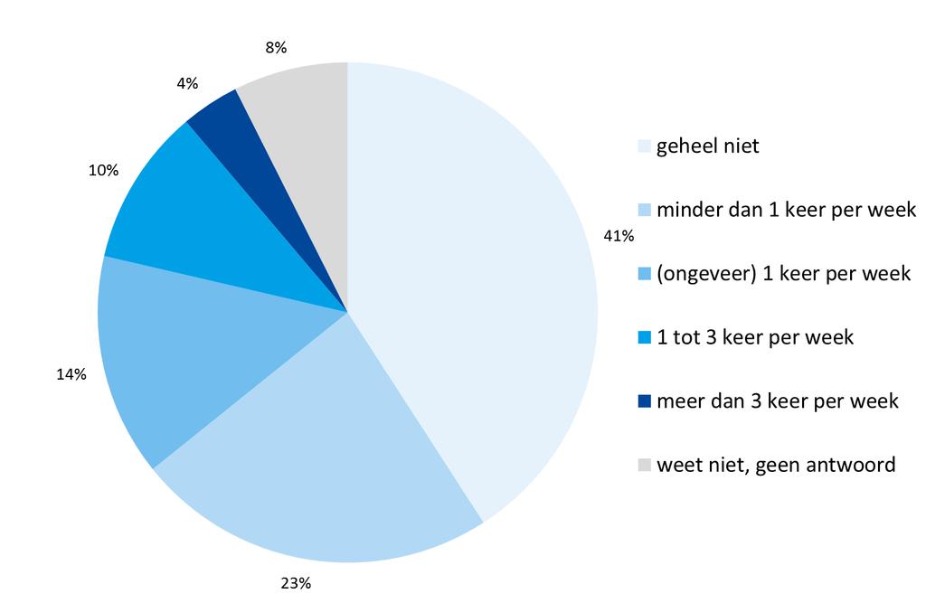 Van deze 903 respondenten geeft 41% aan in het geheel niet te maken te hebben met de maatregelen, dus niet tijdens de pilottijden met de auto van het verkeer gebruik te maken of niet afhankelijk te