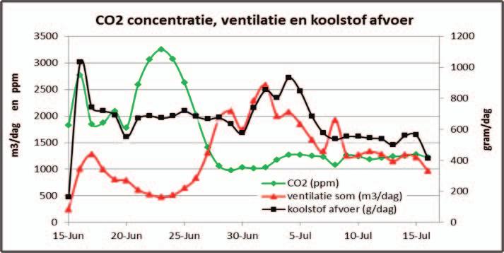 Het gewicht van de voetjes was 20.4 kg.cel-1 (vers + schoon). De berekende hoeveelheid koolstof die in het geoogste product werd afgevoerd hangt af van de het aangenomen koolstofgehalte.