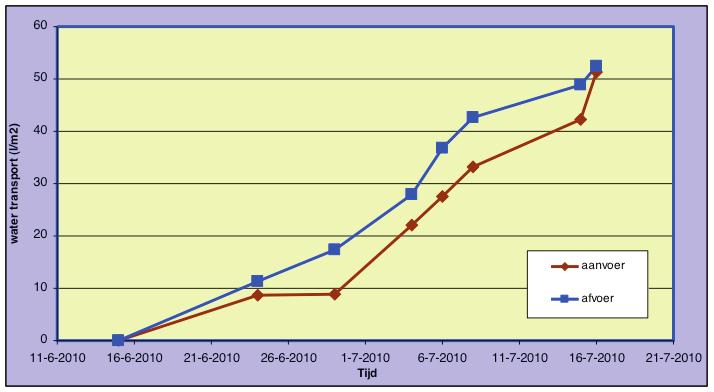 Cummulatieve water aan- en afvoervoerstromen per m 2 in de tijd. Het verlies aan vocht uit de compost kent drie posten; watergift, vochtafname en verteringsvocht.