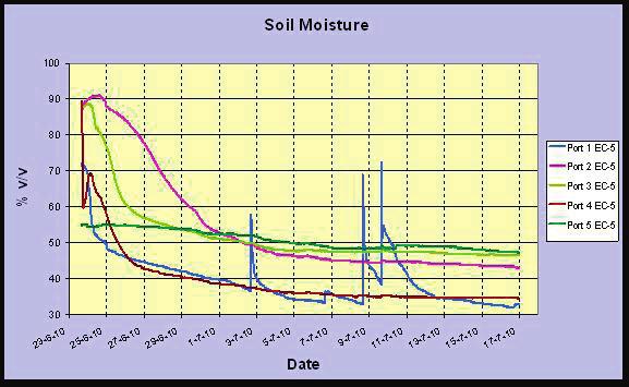 Bijlage IV Watergehalte metingen Soil Moisture 90 80 70 % v/v 60 50 40 Port 1 EC-5 Port 2 EC-5 Port 3 EC-5 Port 4 EC-5