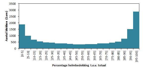 stabiliseert tegelijk duin. Positieve en negatieve feedback op kleine resp.