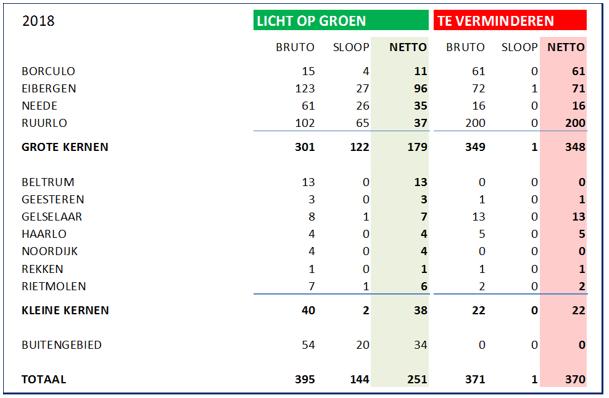 In de periode 2010 tot en met 2017 zijn 418 nieuwe woningen gerealiseerd. Er resteert vanaf 2018 nog ruimte voor 152 nieuwe woningen.