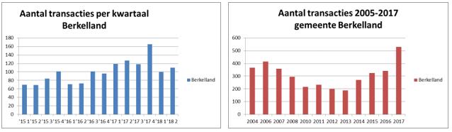 Het woningbouwprogramma omvat per 1 januari 2018 nog plannen voor het bouwen van 766 en het slopen van 145 woningen. De netto plancapaciteit bestaat uit 621 woningen.