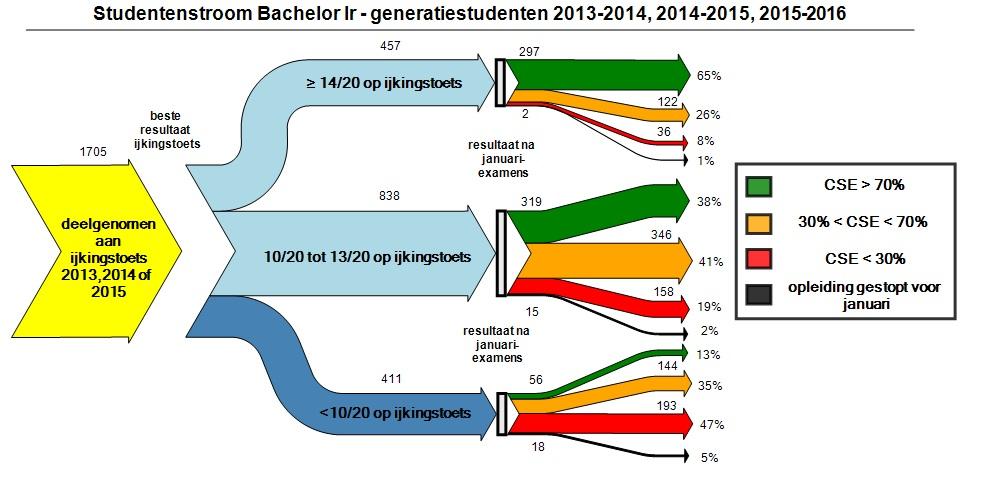 Vervolgtraject voorbije edities Heel wat van de deelnemers aan de ijkingstoets zijn aan de opleiding bachelor in de ingenieurswetenschappen (KU Leuven, UGent, VUB) gestart.