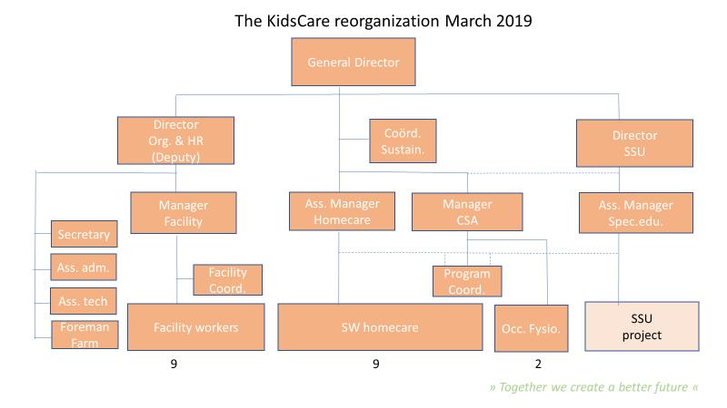 A. Jaaractieplan 2019 in Kenia In lijn met de doelen uit het KidsCare Kader 2020 werd door directie en management in Kenia het jaarplan 2019 opgesteld.