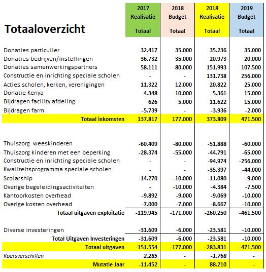 4. Financiële zaken 2012-2019 In dit hoofdstuk wordt de financiële positie van KidsCare nader toegelicht. Ook wordt het budget voor 2019 gepresenteerd. Afgesloten wordt met een korte risico analyse.