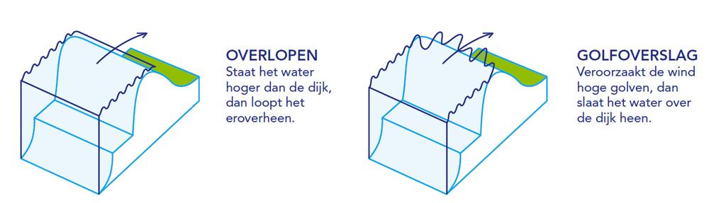 2 Probleembeschrijving In dit hoofdstuk staat waarom het nodig is om de dijk te verbeteren en aan welke eisen de dijk moet voldoen.