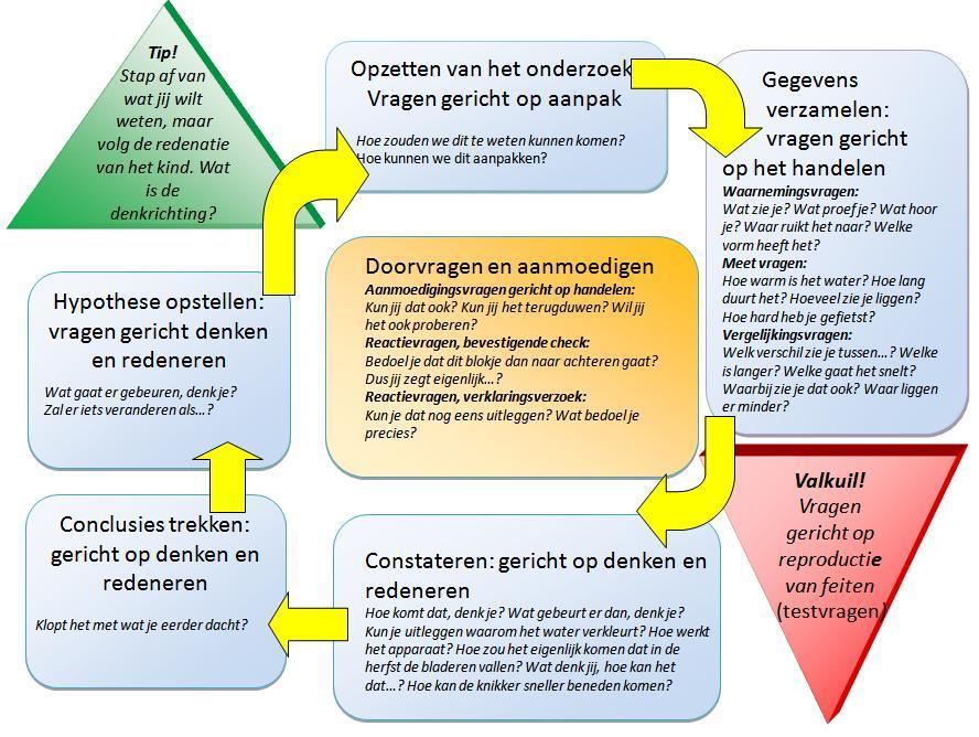 Empirische cyclus als model/