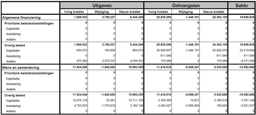 Wijziging van schema B1, het doelstellingenbudget De