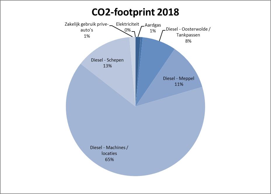 2. Energiegebruik en trends 2.1 CO2 Footprint 2018 De totale uitstoot in 2018 bedroeg 368,6 ton CO 2. In de onderstaande diagram wordt de CO 2-footprint van 2018 weergegeven.