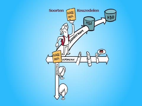 Klik op het plaatje voor een filmpje met meer informatie. Voor jouw opleiding is met werkgevers afgesproken welke keuzedelen geschikt zijn voor je toekomstige beroep.