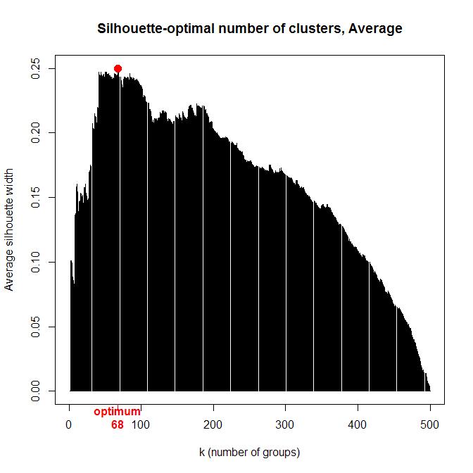 BijlageFiguur 11: Silhouette plots na verschillende clusteranalyses te hebben uitgevoerd (Average, k-means, PAM).