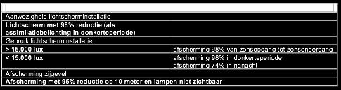 lichtuitstraling wordt gereduceerd met een afscherm percentage volgens tabel: minimaal te realiseren afschermingspercentages Het doel van het activiteitenbesluit opgenomen normen is het voorkomen van