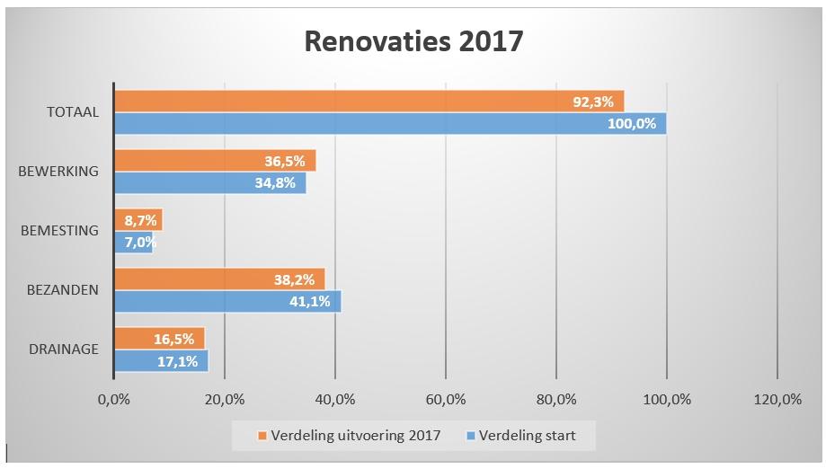 In onze eerste berekeningen zien we dat de reductie in diesel in het 1e half jaar gering is. Dit komt met name door de toename van het aantal projecten.