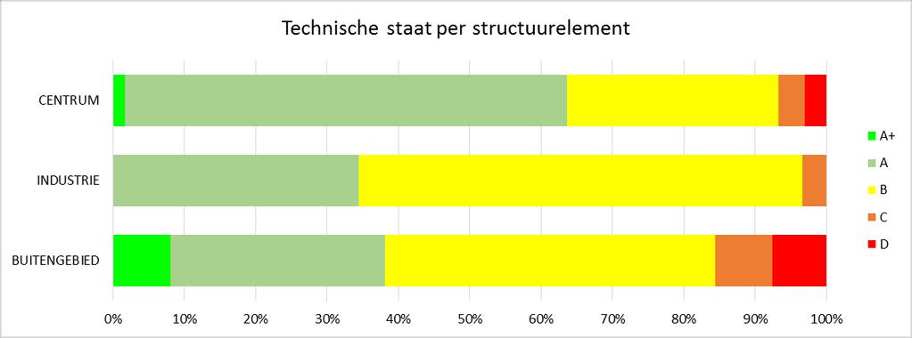 2015.G_58 Groenbeleidsplan Gennep 2016-2020 3.1 Huidige kwaliteit In deze paragraaf worden de conclusies van de schouw beschreven. De schouwresultaten zijn terug te vinden in Bijlage IV. 3.1.1 Technische staat De technische staat van het groen in de Gemeente Gennep, scoort de kwaliteit B.