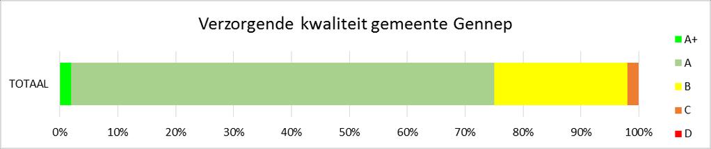 2015.G_58 Groenbeleidsplan Gennep 2016-2020 3.1.2 Verzorgende staat De kwaliteit van het groen in de Gemeente Gennep is ook vastgesteld op de verzorgende kwaliteit.