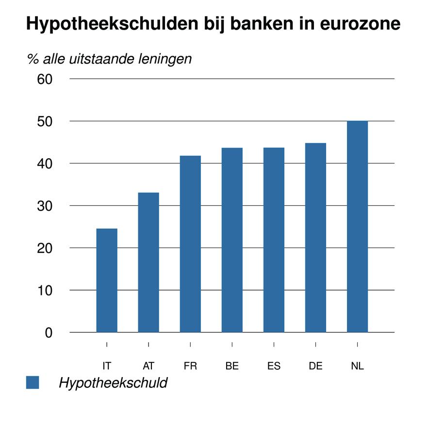 Mkb-bankleningen in de eurozone 217-218, significante verschillen