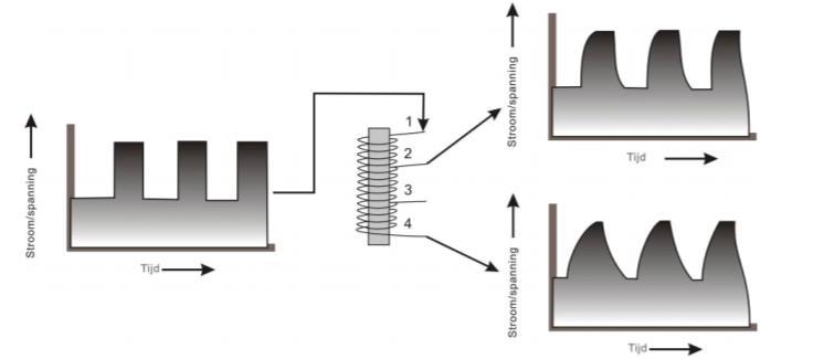 Figuur 1: invloed van de inductieafstelling (smoorspoel) op het verloop van de spanning en stroom bij plotselinge veranderingen.