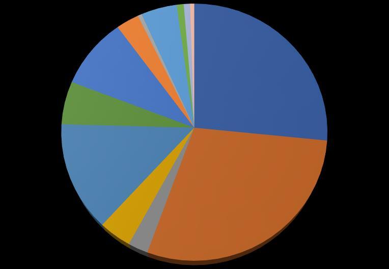 2. Vaststellen van de scope van de ketenanalyse Vanuit onze onderliggende scope 3 analyse is een kwantitatieve analyse gemaakt voor de upstream categorie ingekochte goederen en diensten zoals benoemd