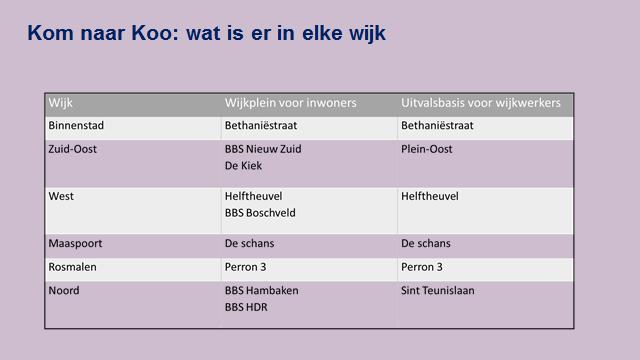 De gemeenschappelijke conclusie wordt getrokken dat Koo betekenis heeft voor de wijkraad en