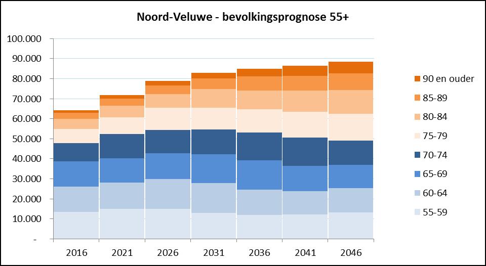 In gemeente Putten groeit het aantal 85-plussers