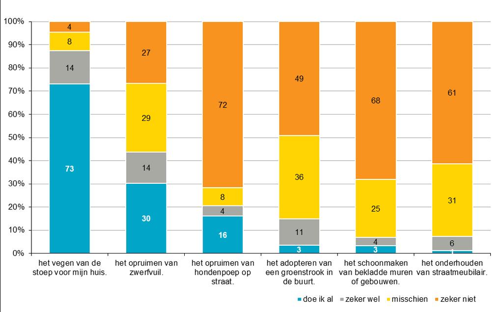 Grafiek 1-5 Mate van bereidheid om mee te doen aan het beheer van de openbare ruimte (in %) Vervolgens is een aantal voorbeelden voorgelegd waarbij men kan mee doen, gerelateerd aan het beheer van de